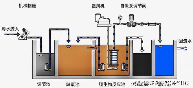 一體化污水處理設(shè)備——MBR膜與AO工藝的協(xié)同作用