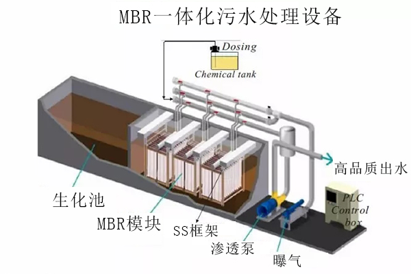 MBR一體化污水處理設(shè)備在醫(yī)院污水中的應(yīng)用